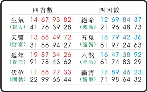 五鬼 數字|易經數字DNA解析